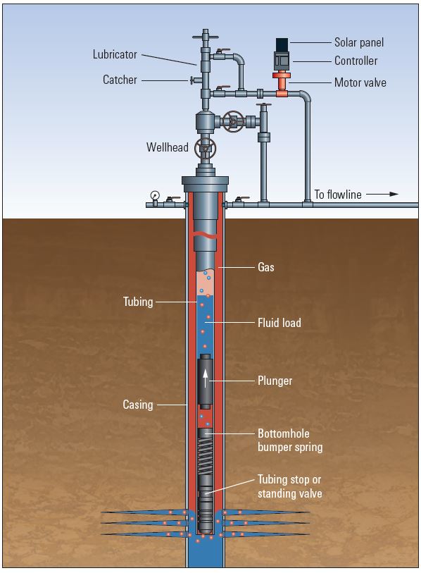 Artificial Lift Plunger Lift Artificial Lift Plunger Lift
