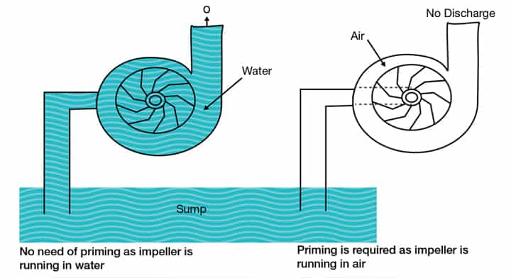 Pump Projects Vacuum Pumps for Centrifugal Pump Priming Pump Projects Vacuum Pumps for Centrifugal Pump Priming