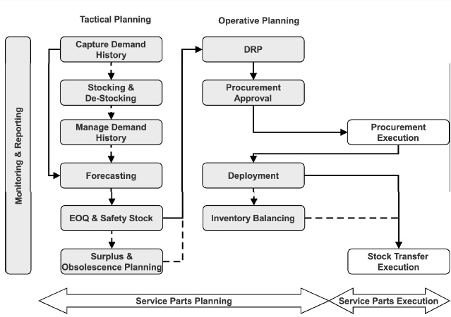 Pump Projects- Critical Spares Stocking