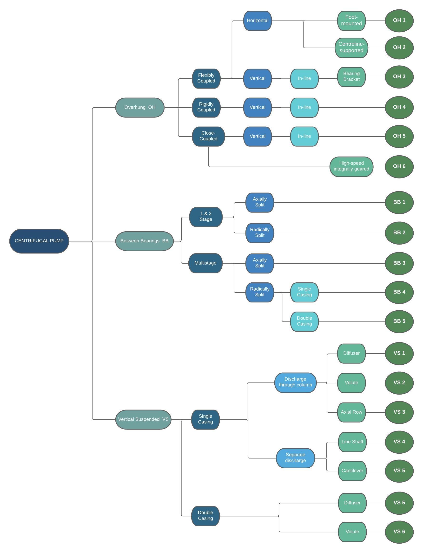 Pump Projects API 610 Summary